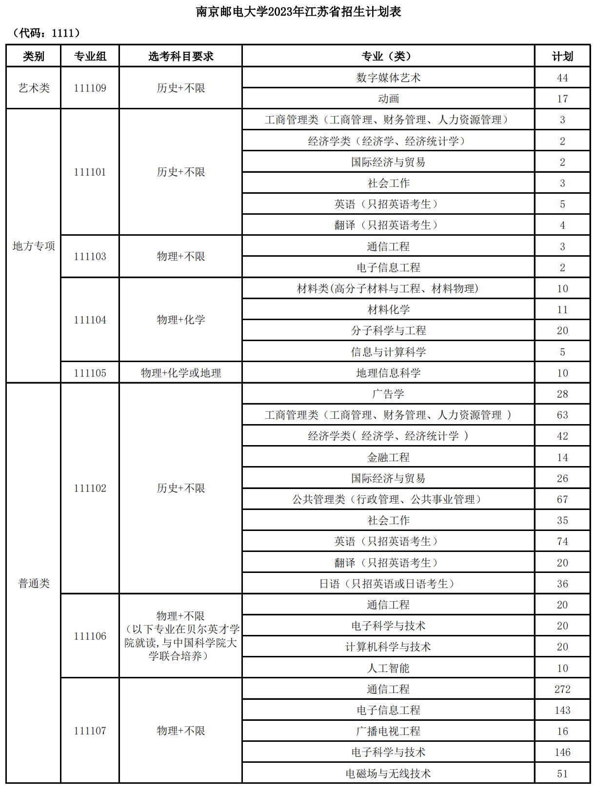 南京邮电大学2023年江苏省招生计划表