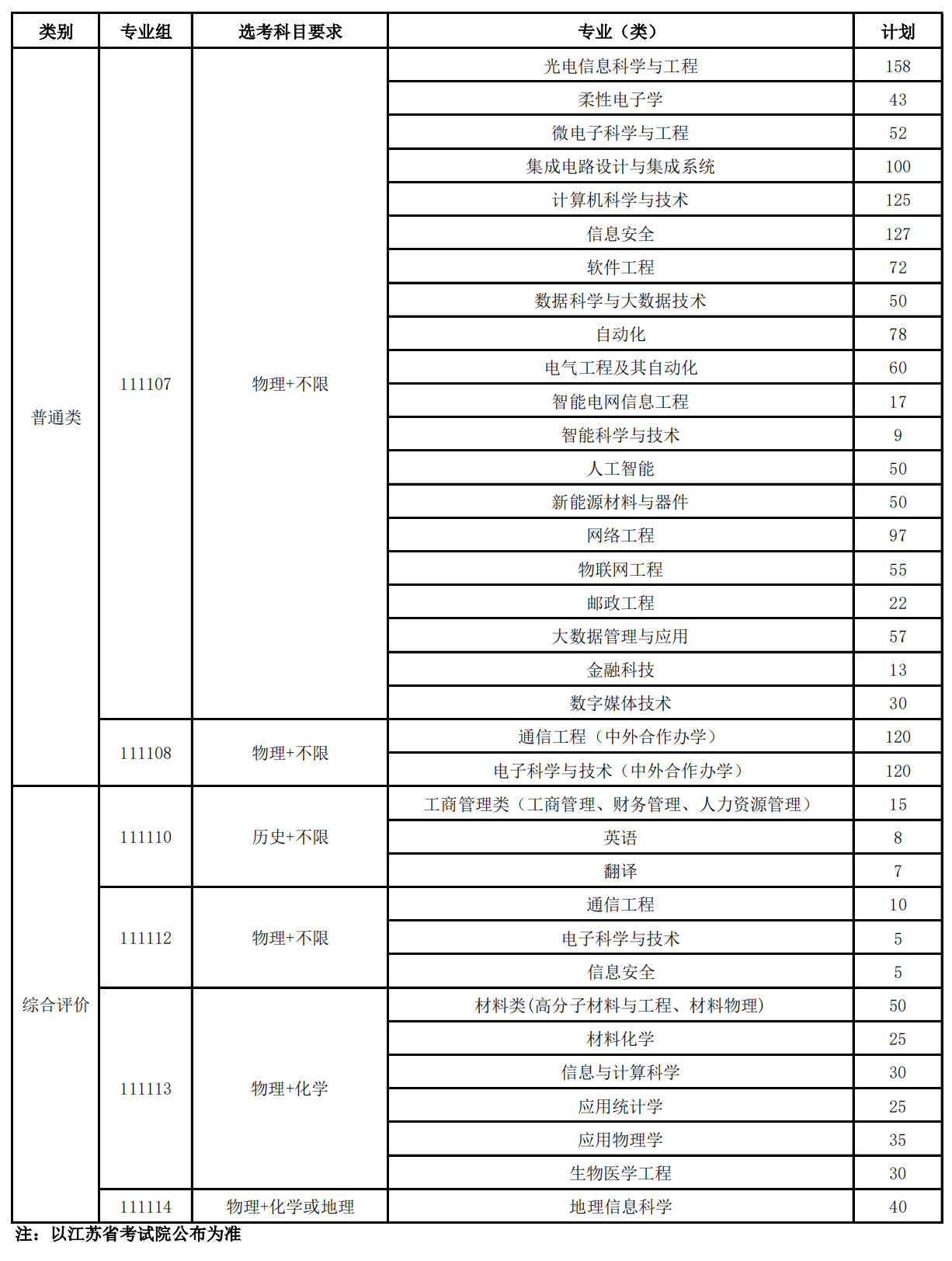 南京邮电大学2023年江苏省招生计划表