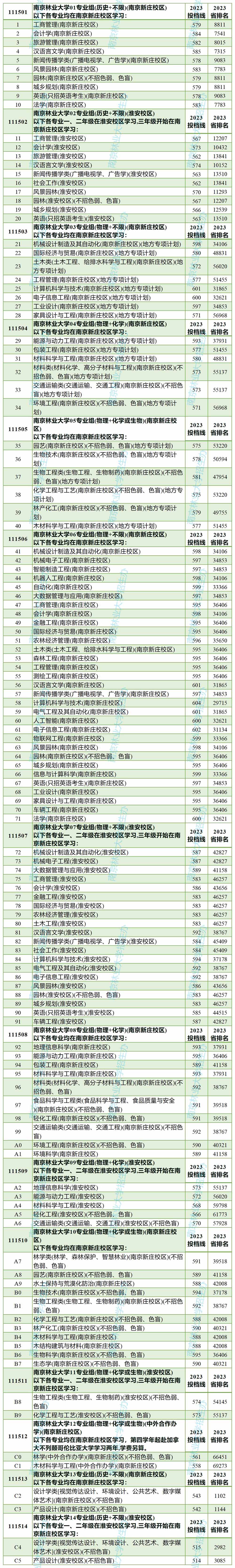 南京林业大学2023年江苏省分专业最低投档线