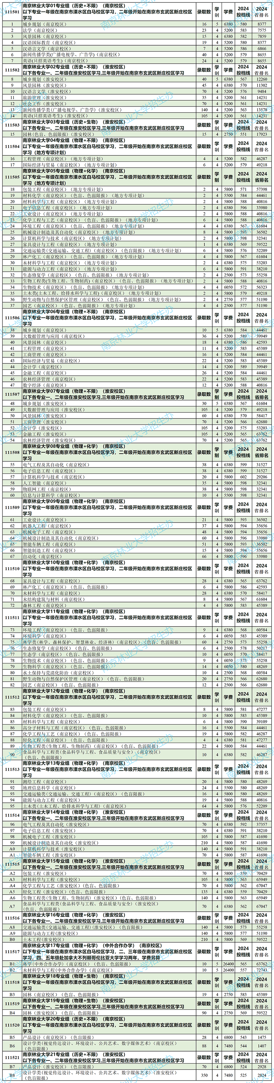 南京林业大学2024年江苏省分专业最低投档线