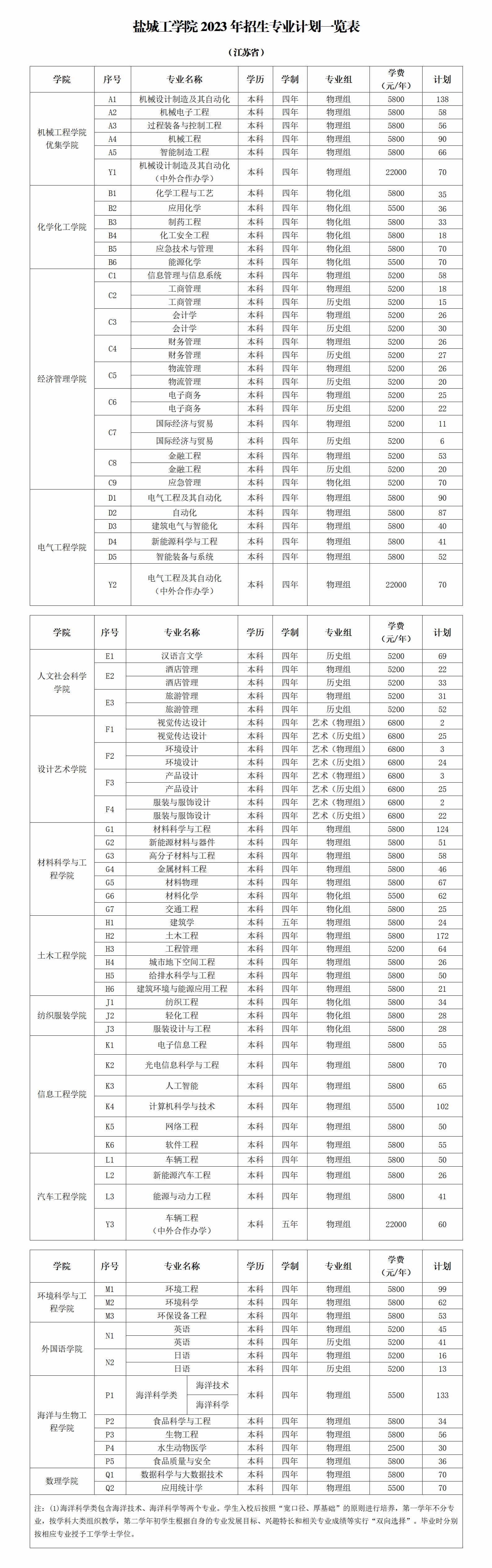 盐城工学院2023年招生专业计划一览表（江苏省）