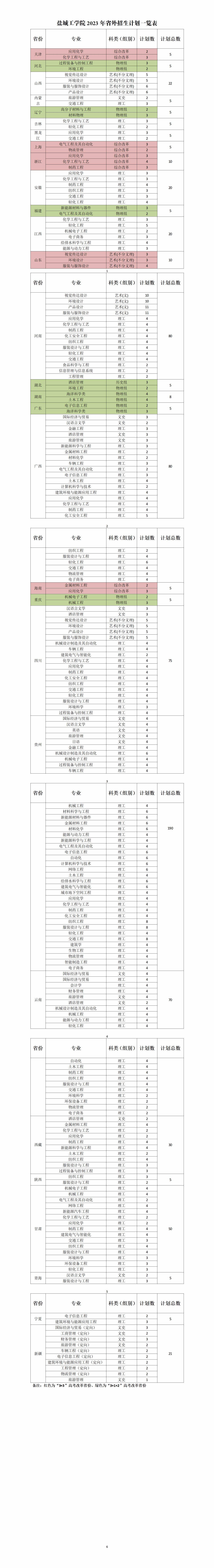 盐城工学院2023年省外招生计划一览表