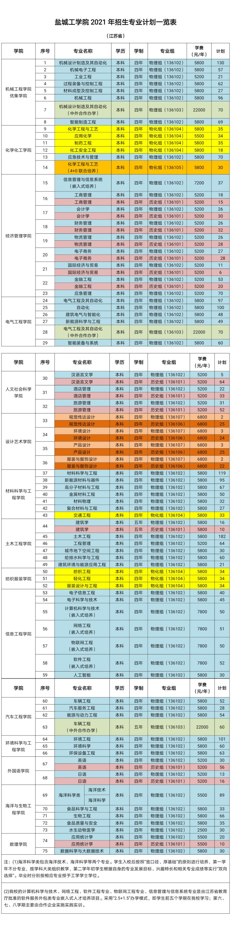 盐城工学院2021年面向江苏省内招生计划一览表