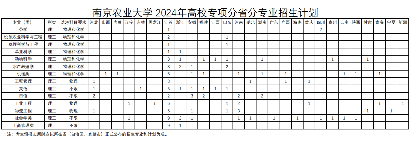 南京农业大学2024年高校专项分省分专业招生计划