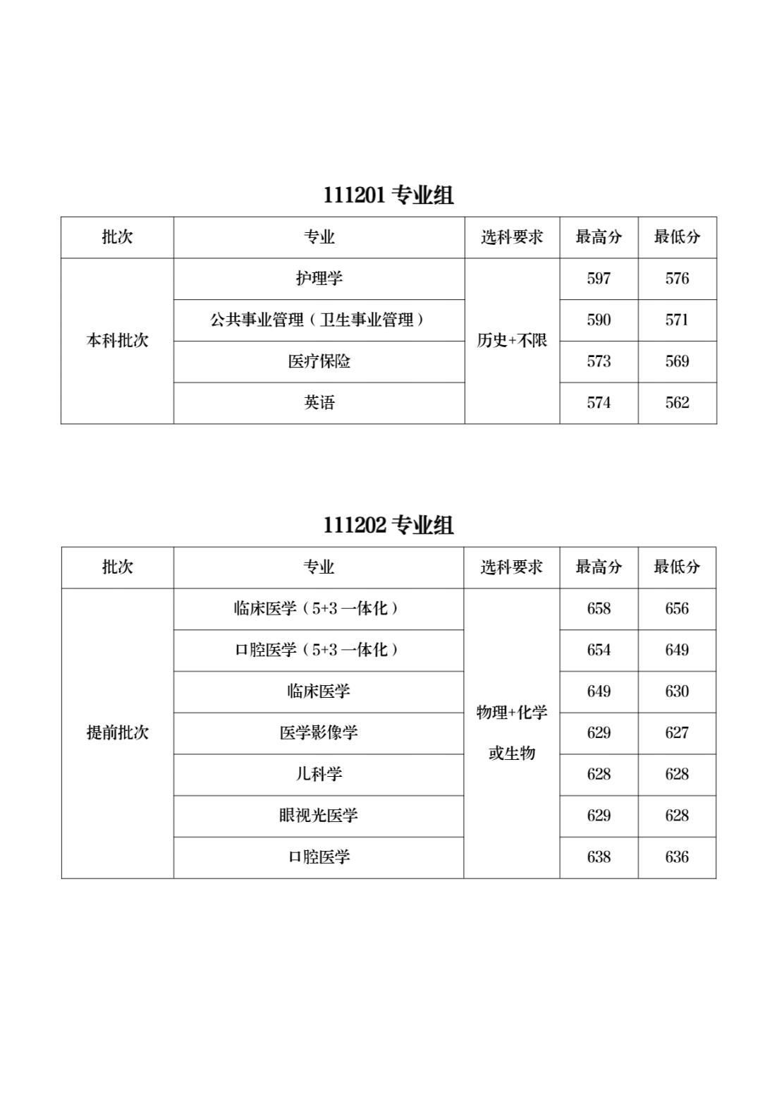 南京医科大学2023年江苏省各专业组招生录取情况