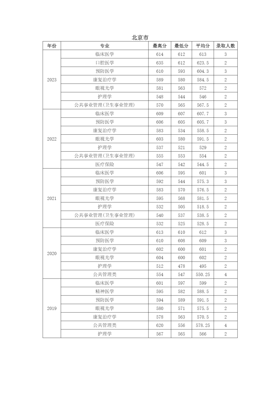 南京医科大学近年江苏省外各专业招生录取情况