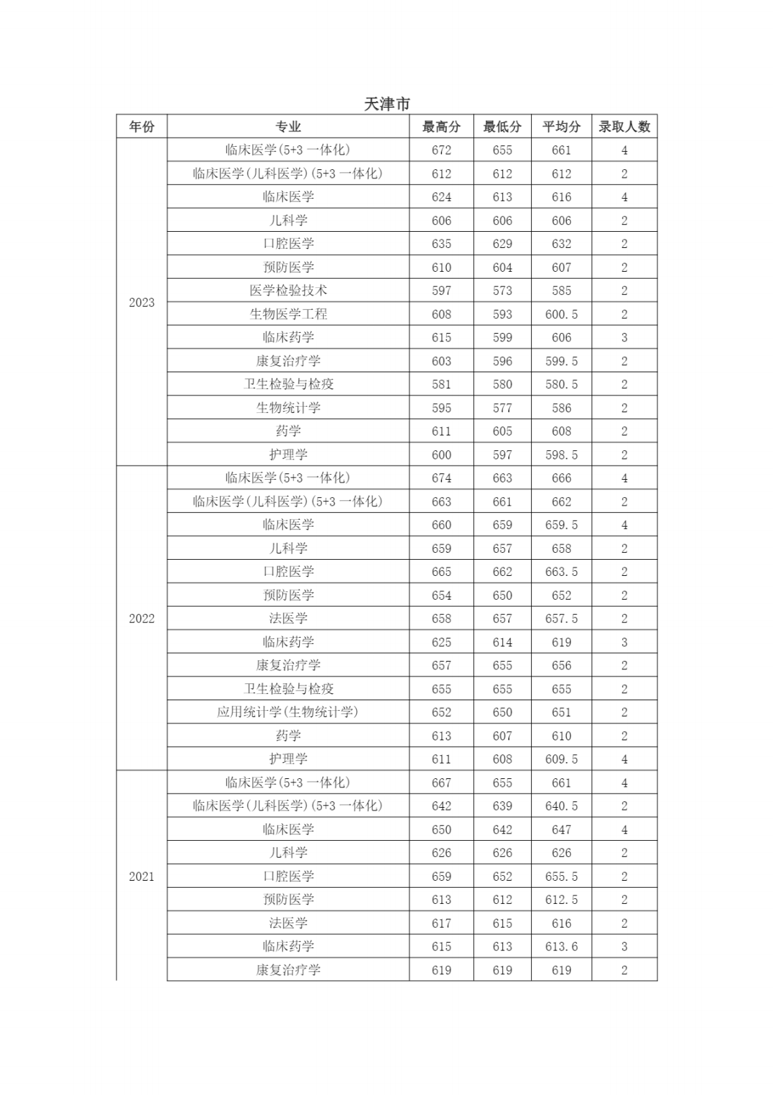 南京医科大学近年江苏省外各专业招生录取情况