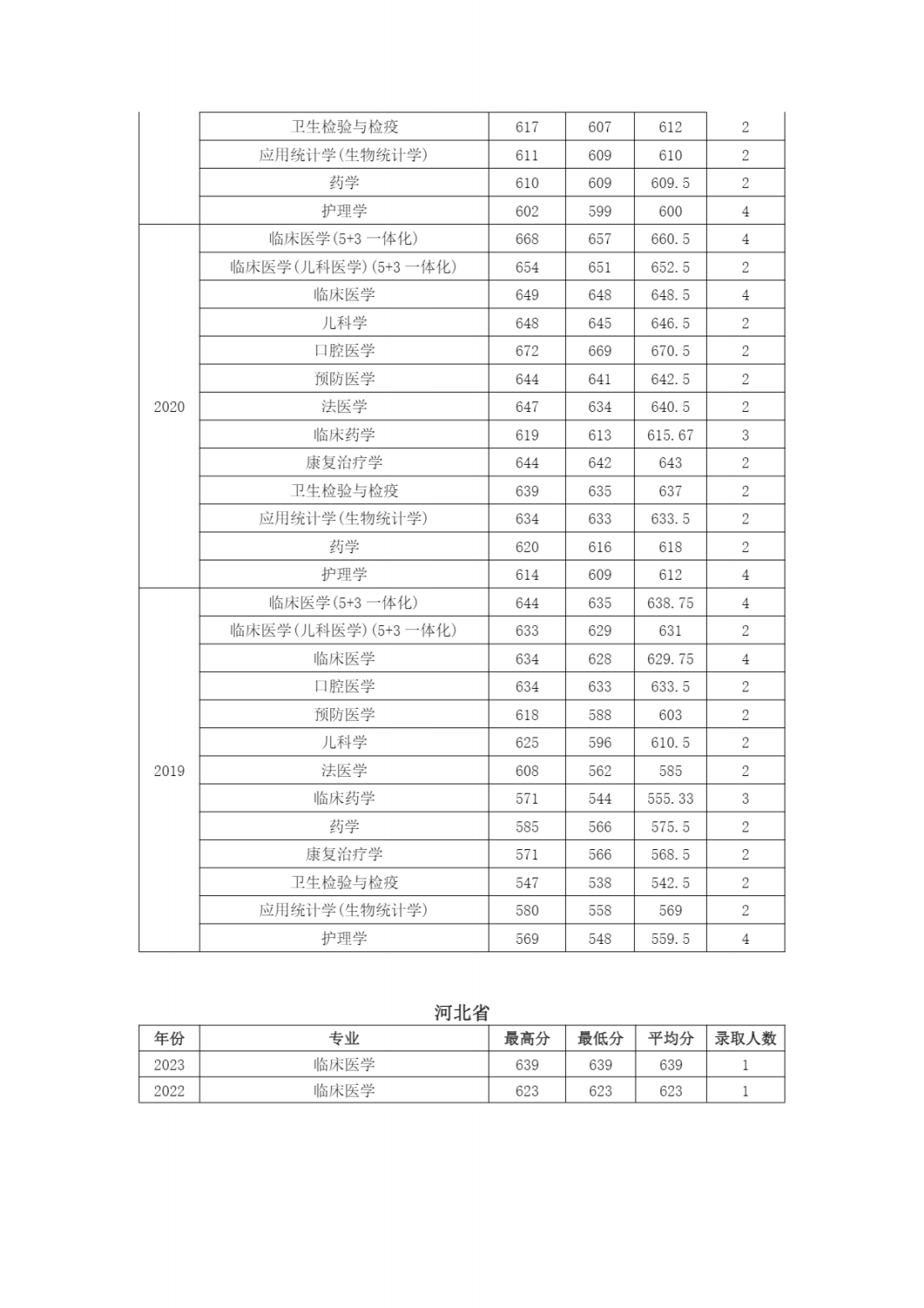 南京医科大学近年江苏省外各专业招生录取情况