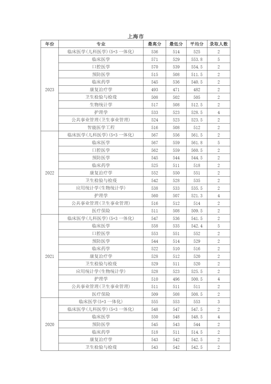 南京医科大学近年江苏省外各专业招生录取情况