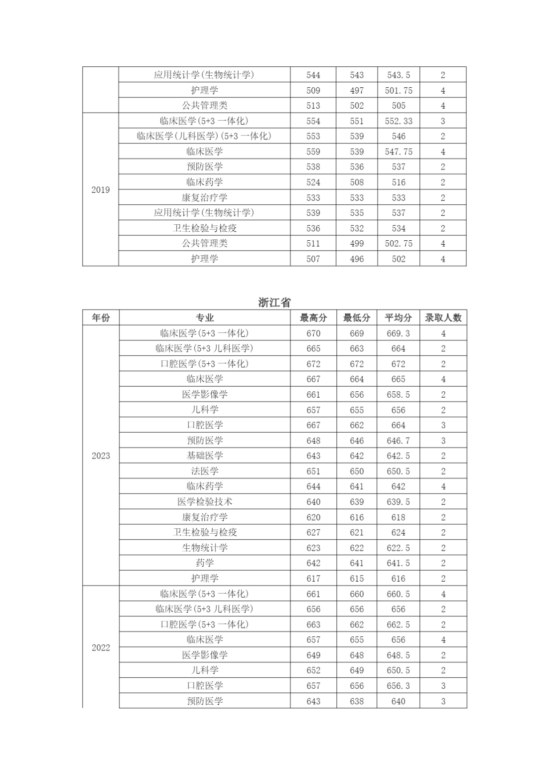 南京医科大学近年江苏省外各专业招生录取情况