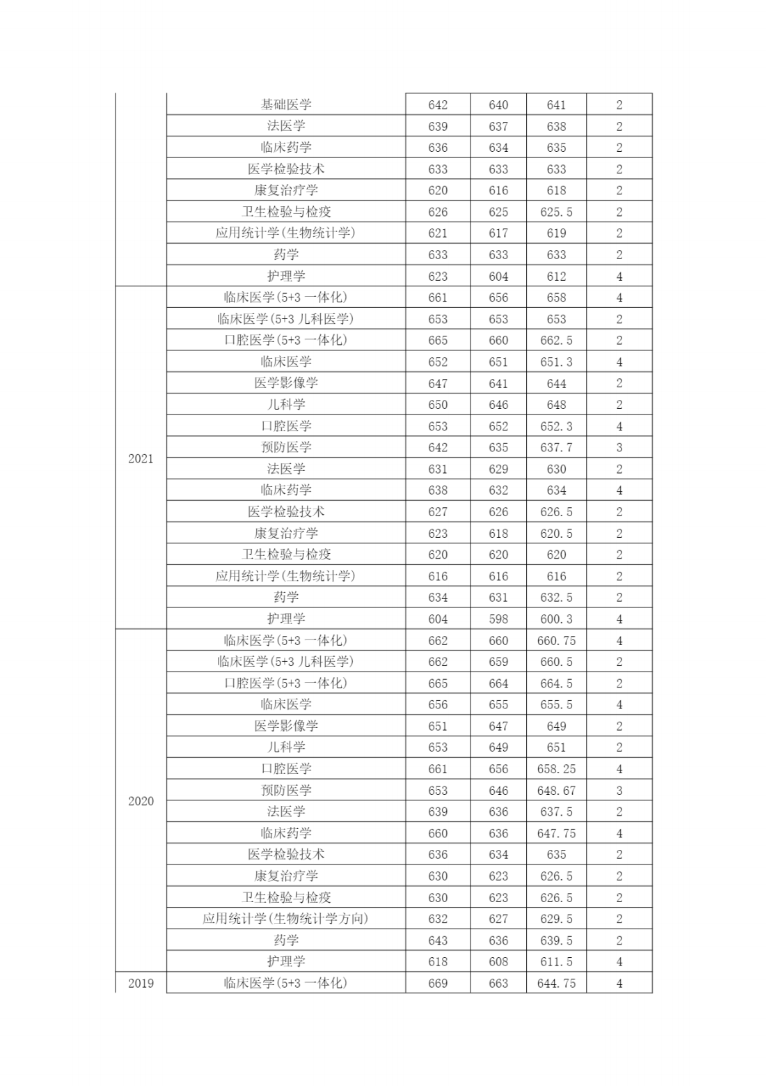 南京医科大学近年江苏省外各专业招生录取情况