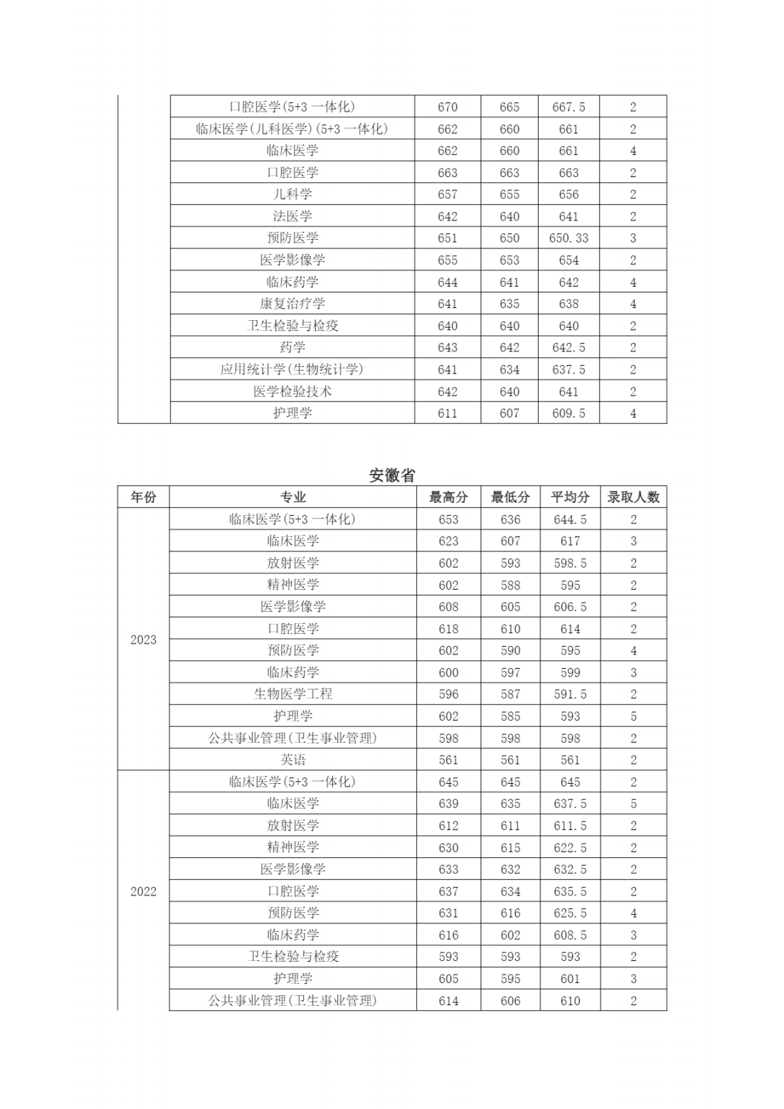 南京医科大学近年江苏省外各专业招生录取情况