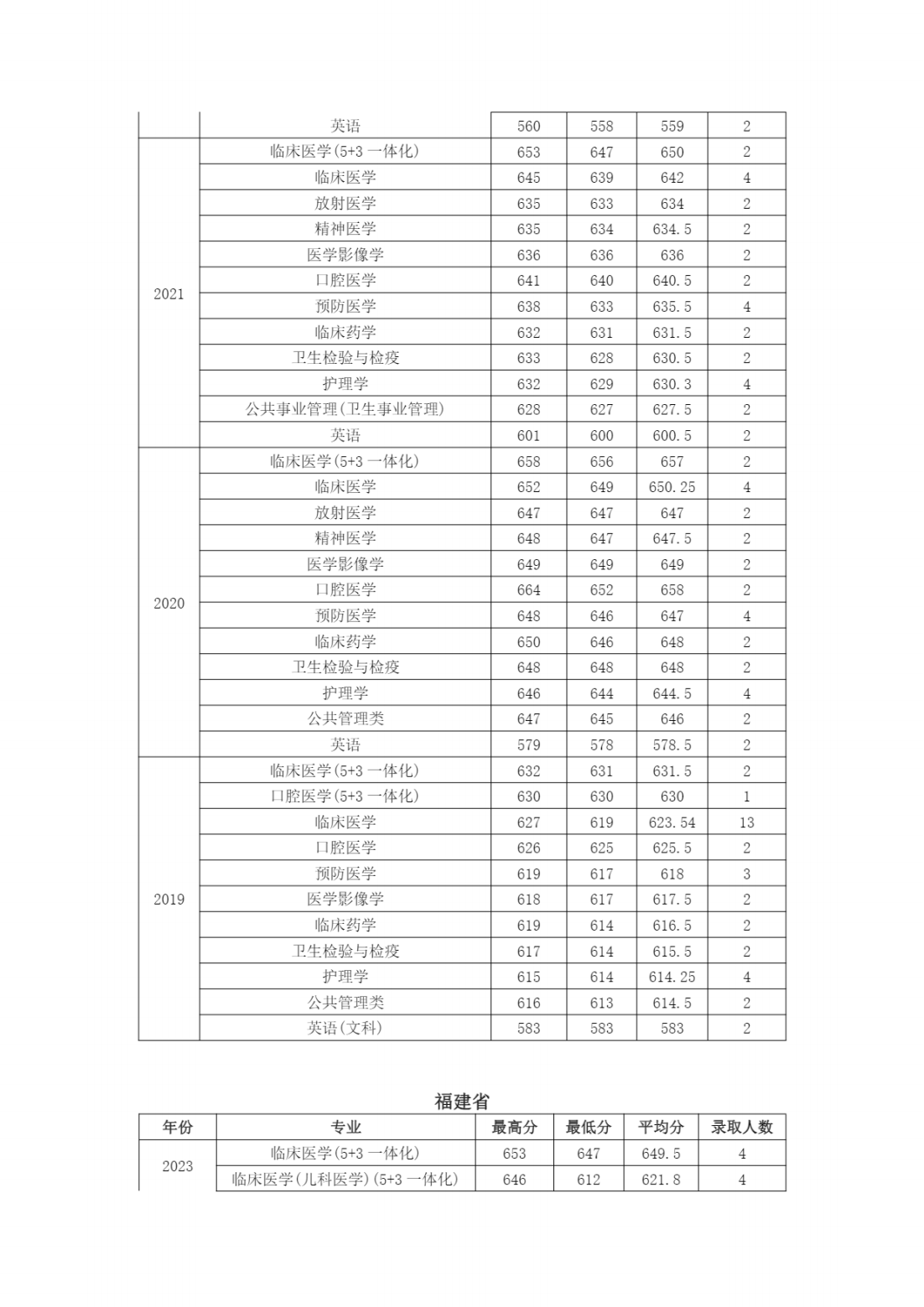 南京医科大学近年江苏省外各专业招生录取情况