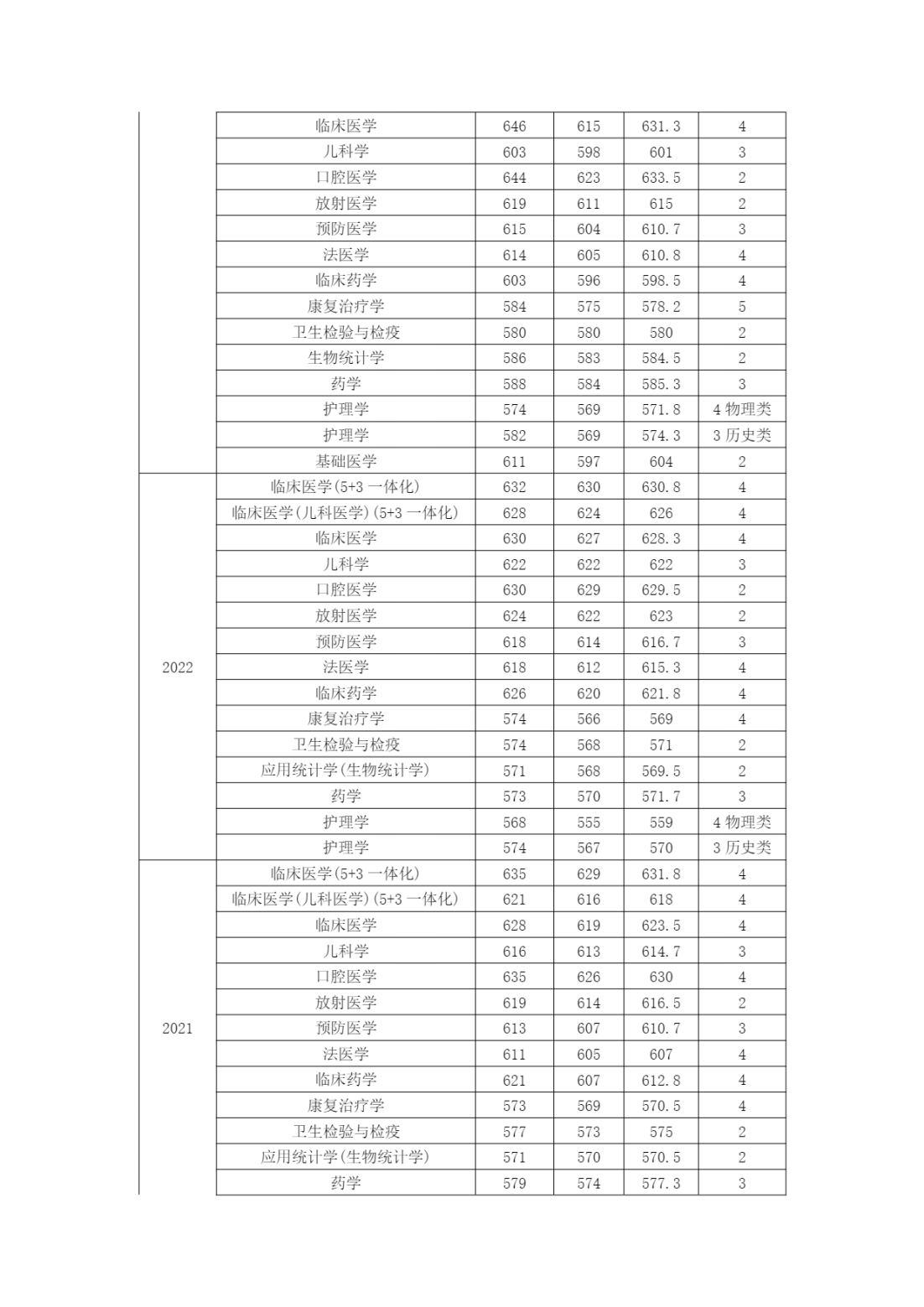 南京医科大学近年江苏省外各专业招生录取情况