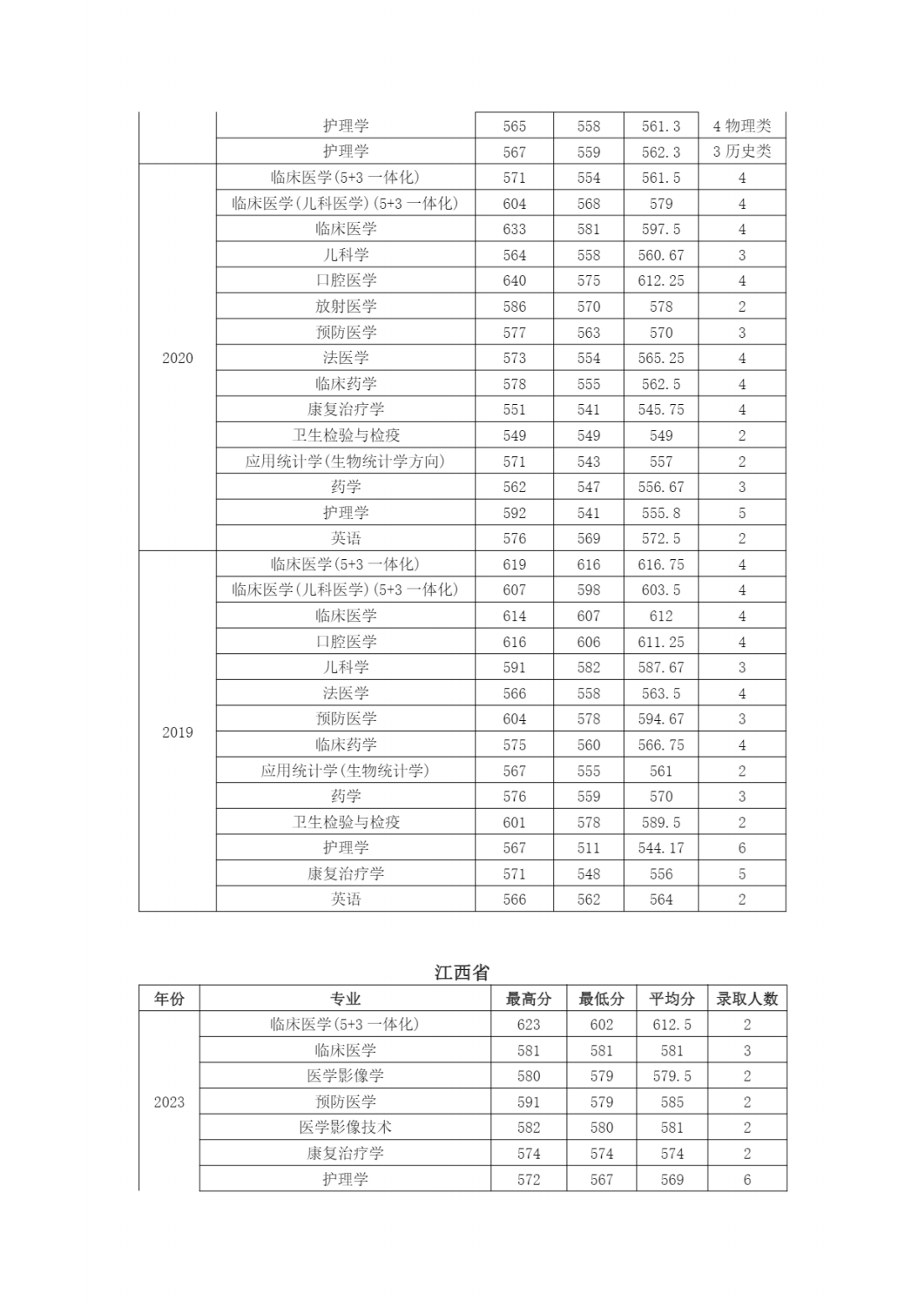 南京医科大学近年江苏省外各专业招生录取情况