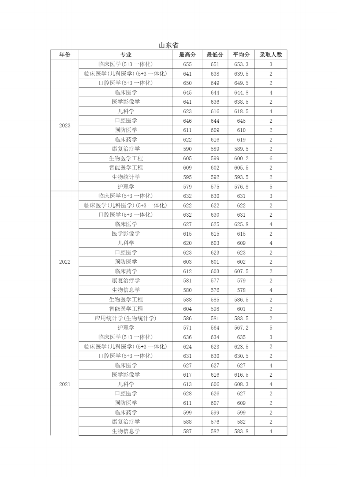 南京医科大学近年江苏省外各专业招生录取情况