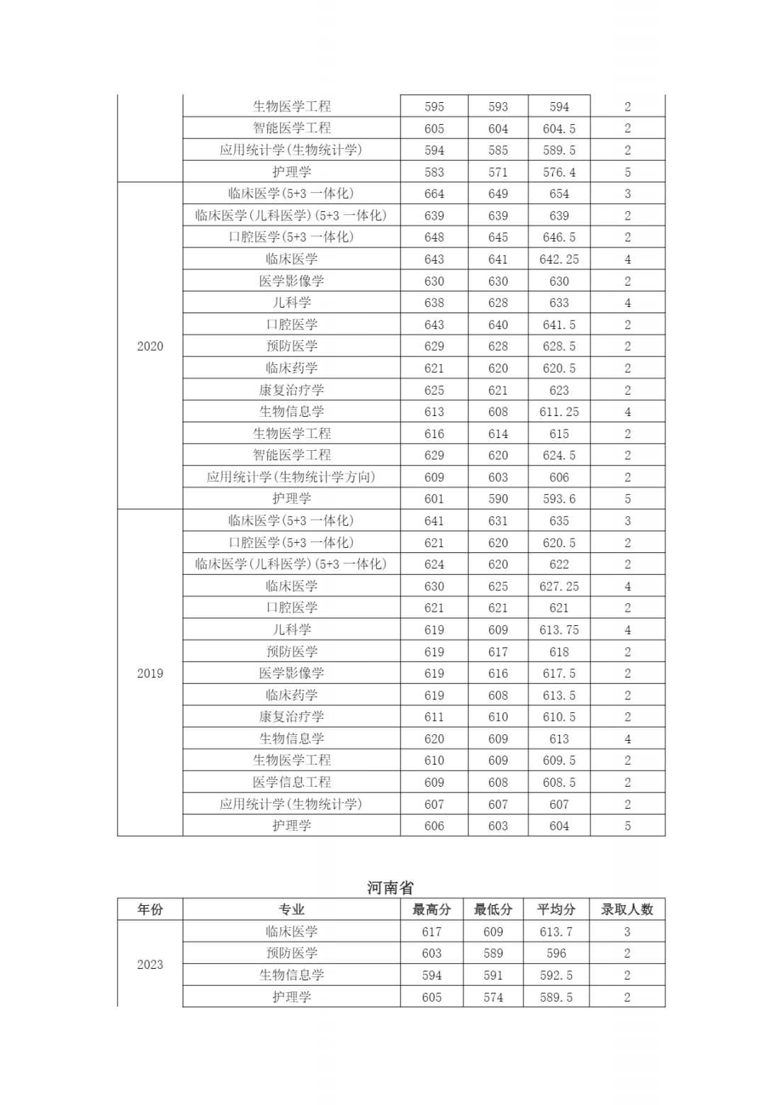 南京医科大学近年江苏省外各专业招生录取情况