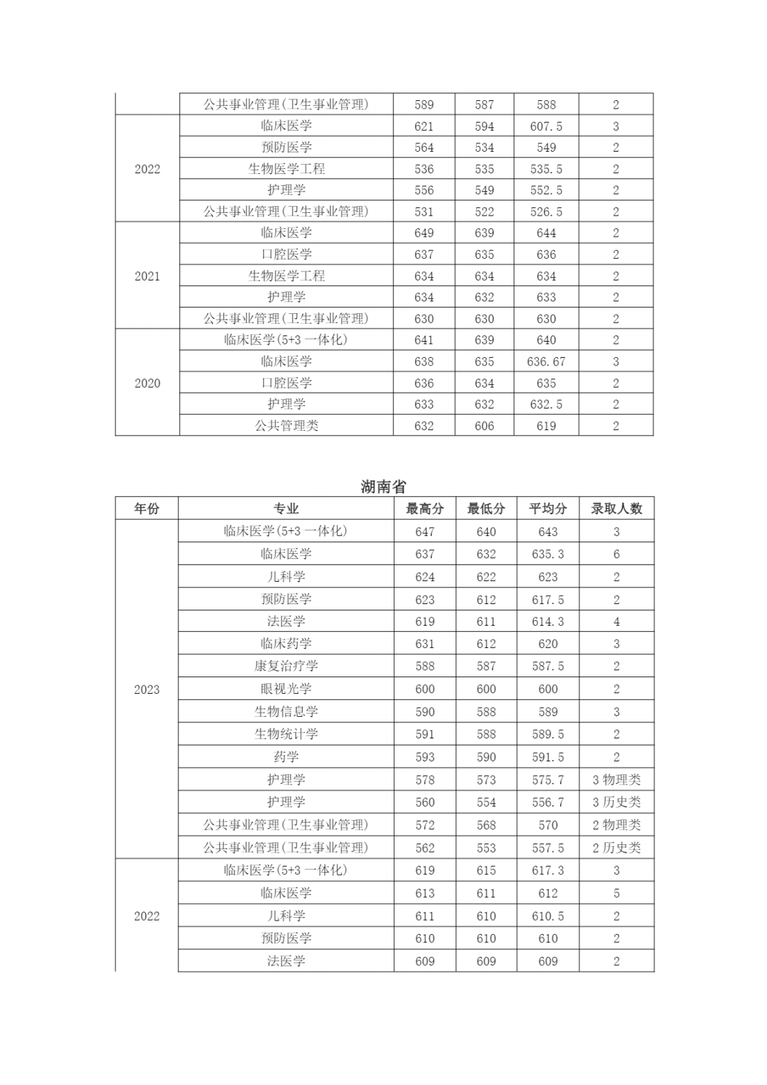 南京医科大学近年江苏省外各专业招生录取情况