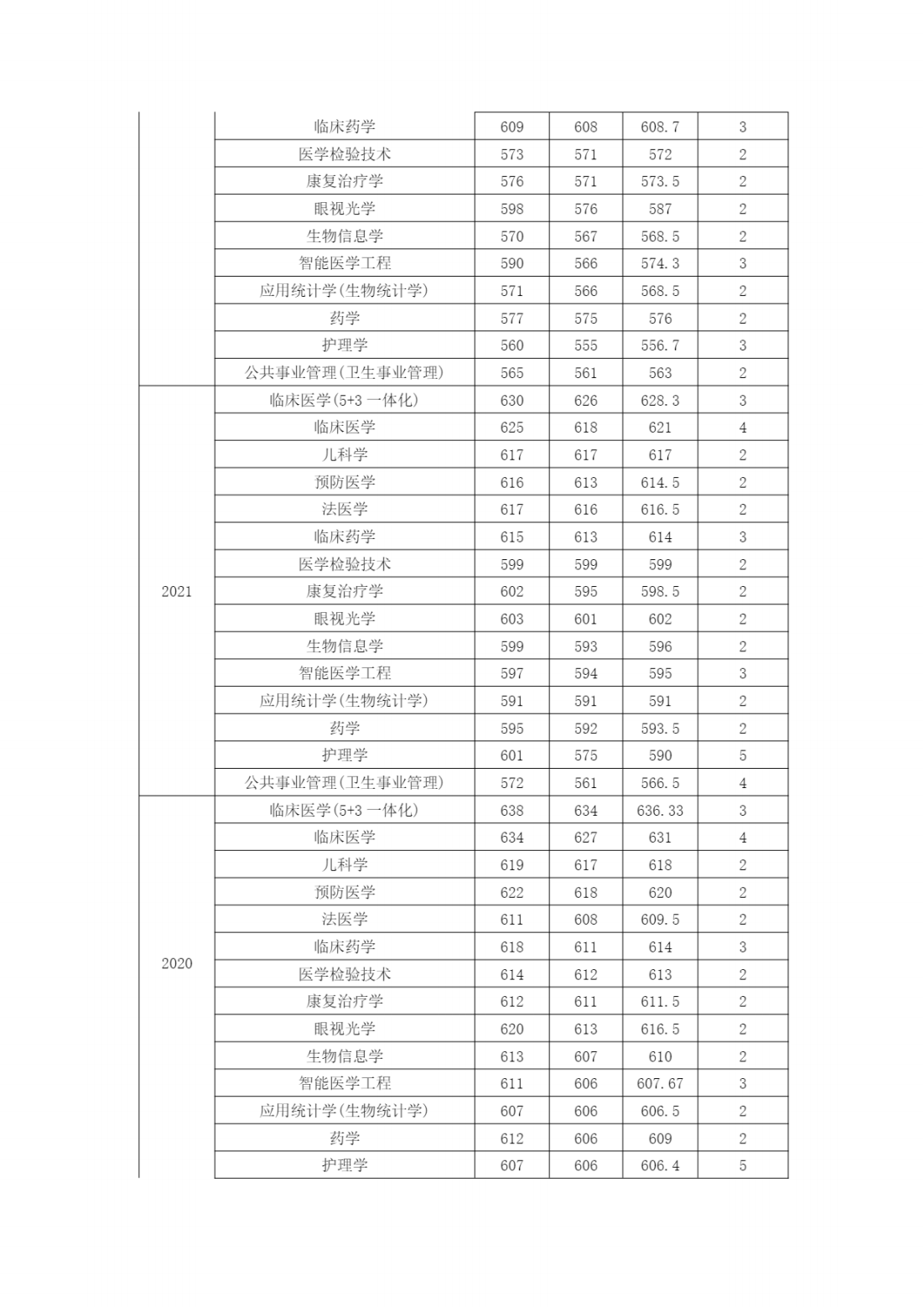 南京医科大学近年江苏省外各专业招生录取情况