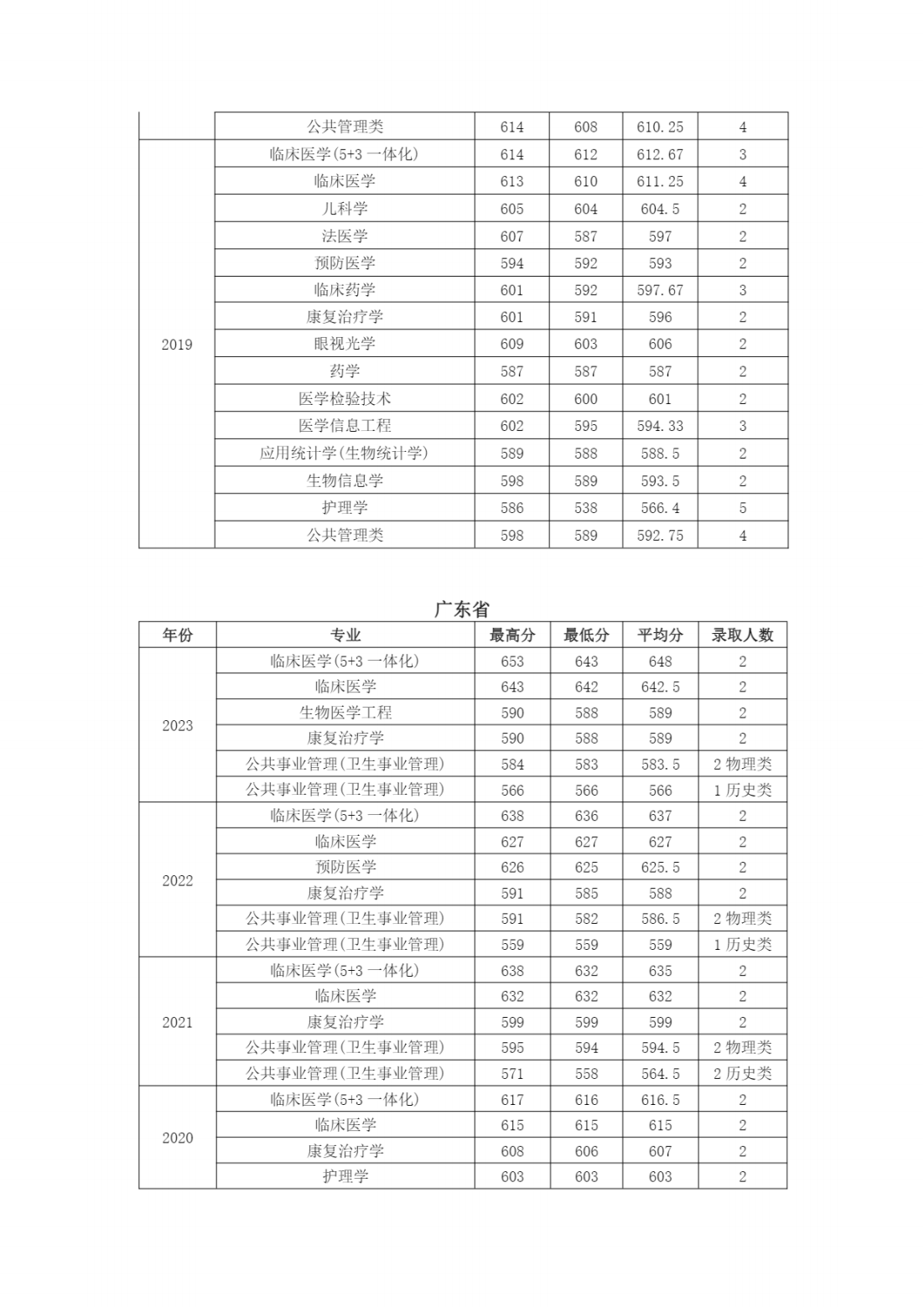 南京医科大学近年江苏省外各专业招生录取情况