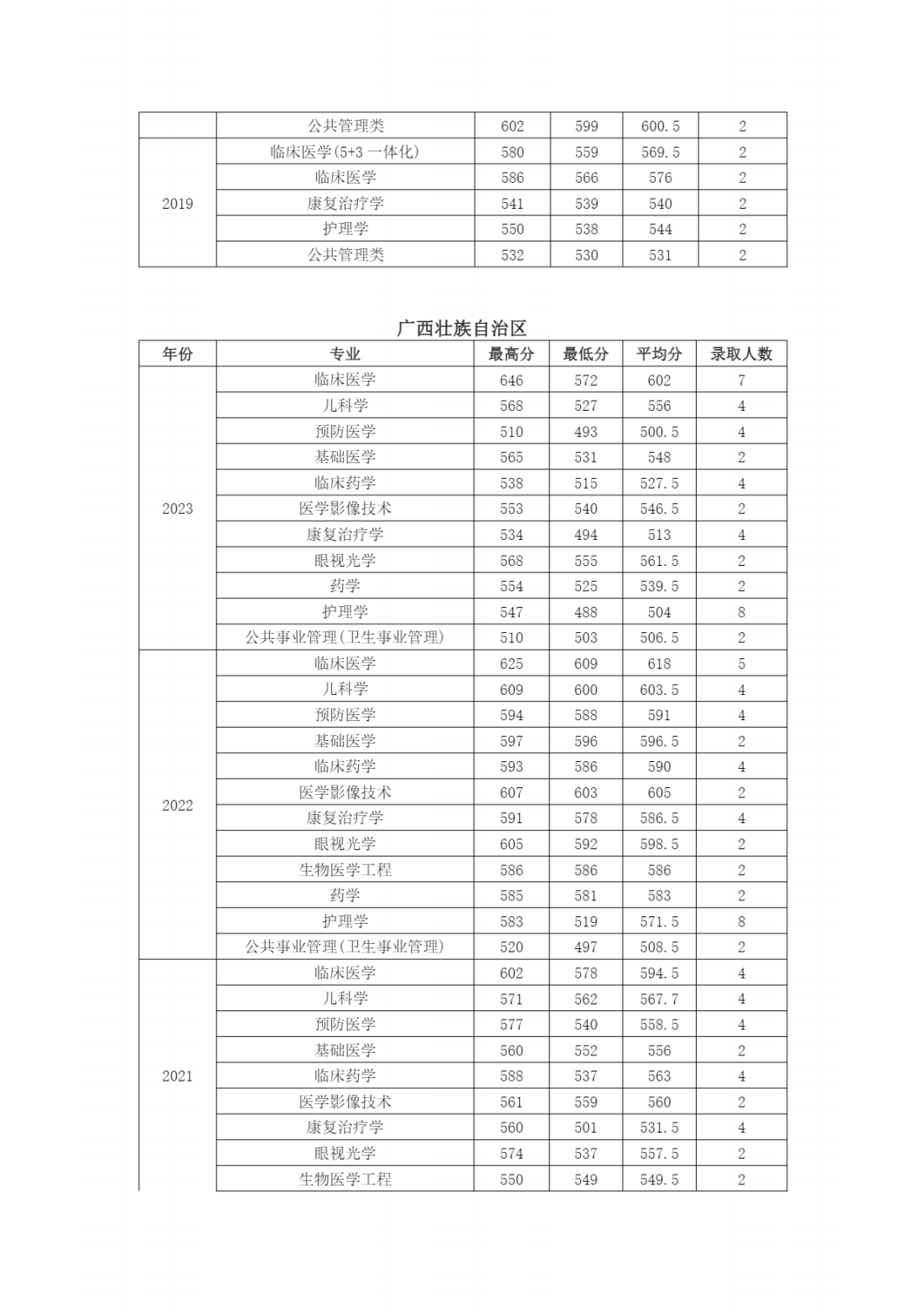 南京医科大学近年江苏省外各专业招生录取情况