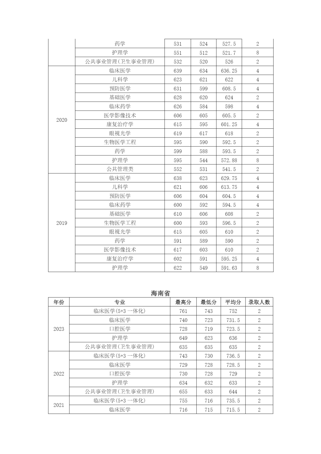 南京医科大学近年江苏省外各专业招生录取情况
