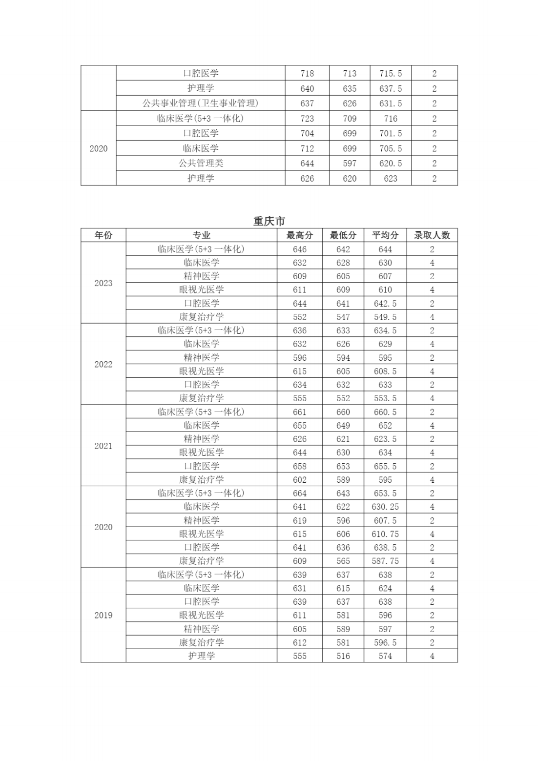 南京医科大学近年江苏省外各专业招生录取情况
