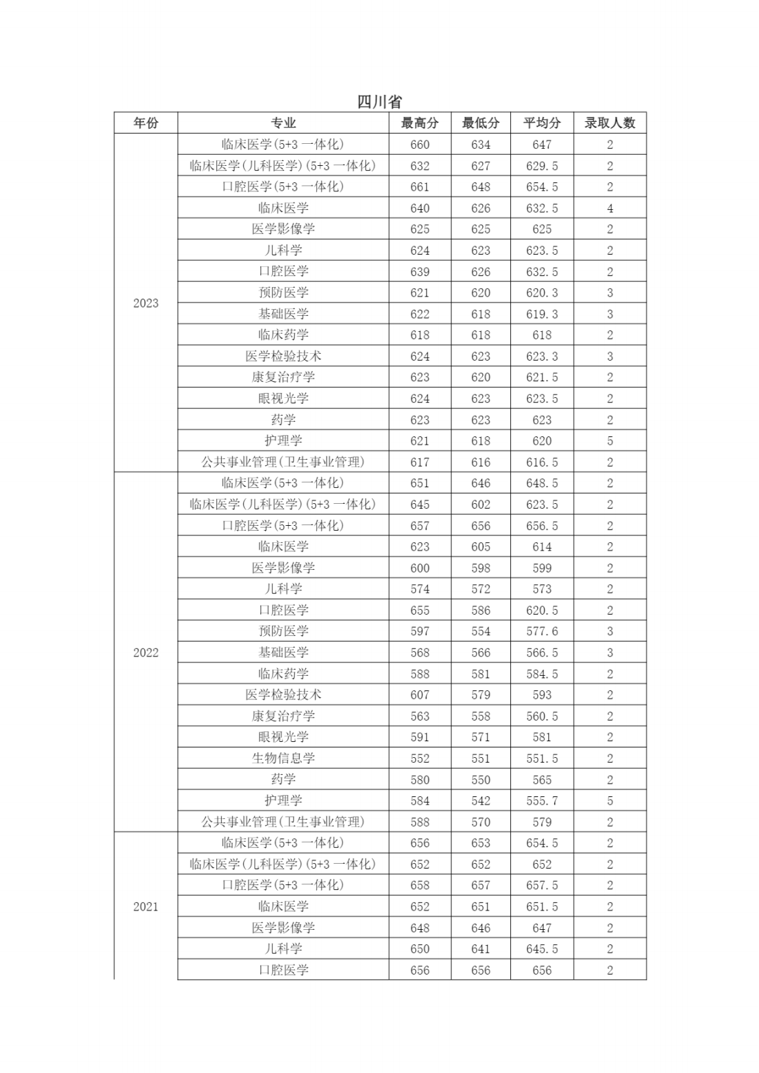 南京医科大学近年江苏省外各专业招生录取情况