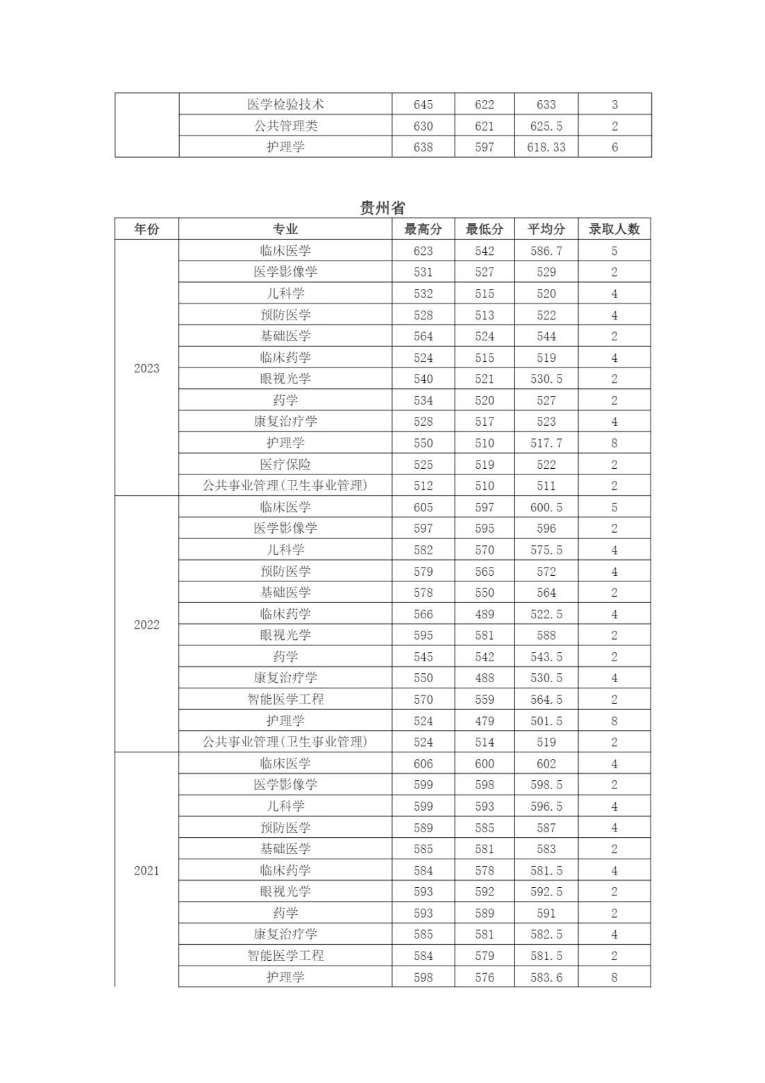 南京医科大学近年江苏省外各专业招生录取情况