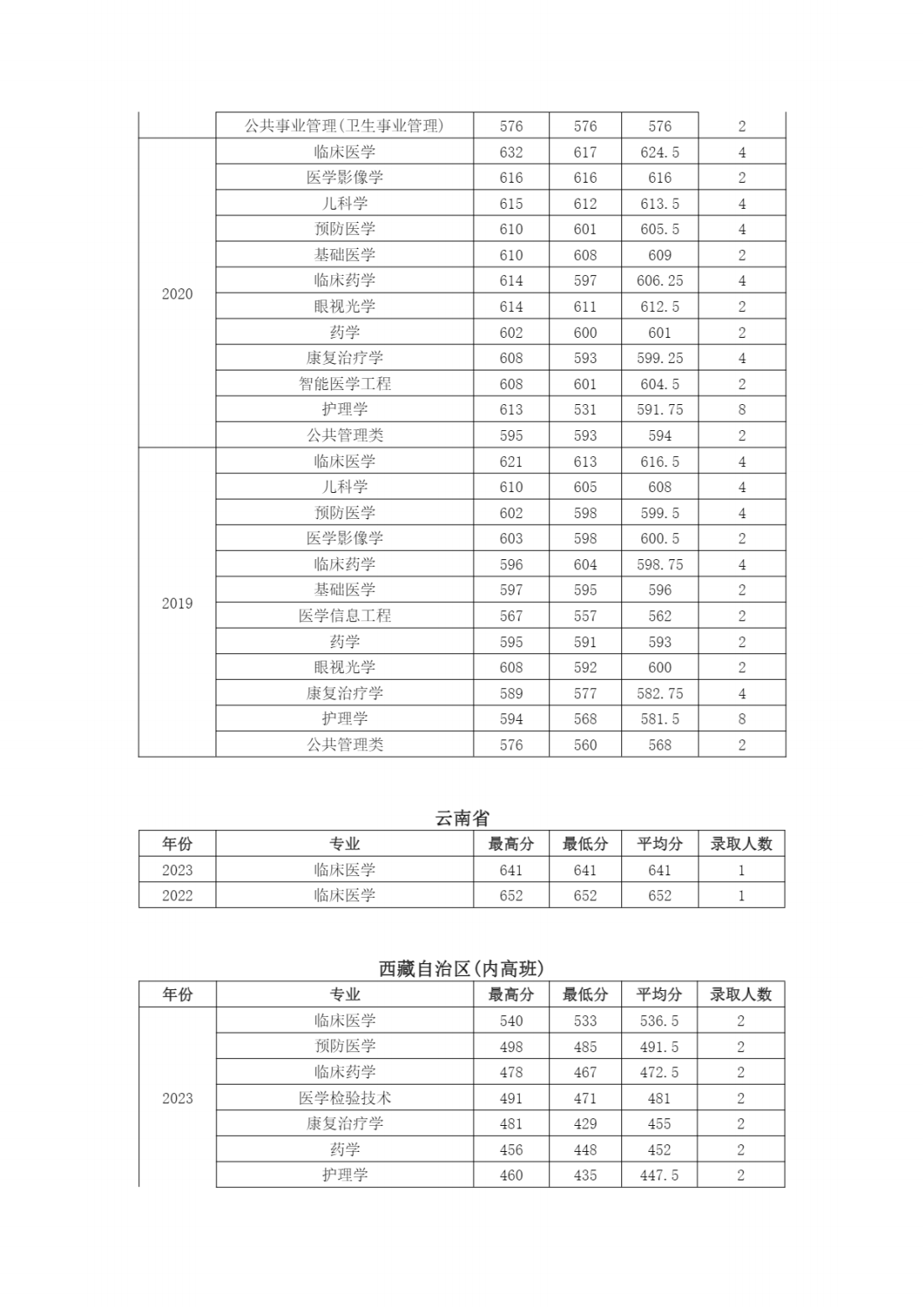 南京医科大学近年江苏省外各专业招生录取情况