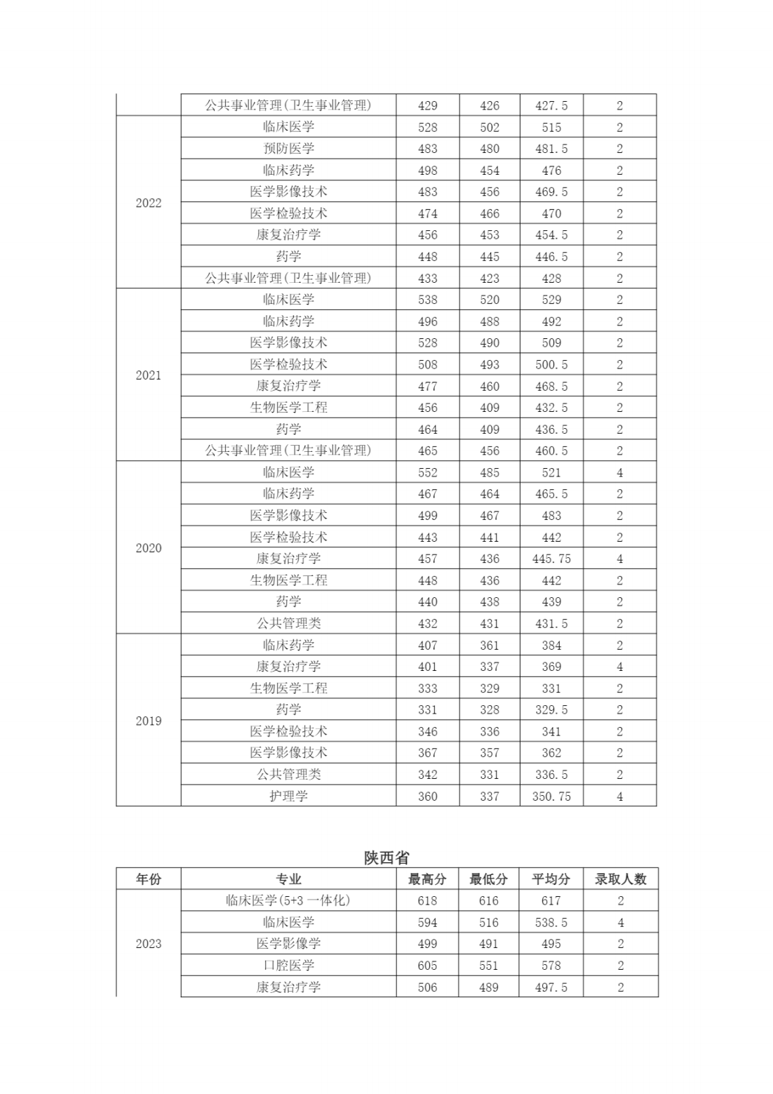 南京医科大学近年江苏省外各专业招生录取情况