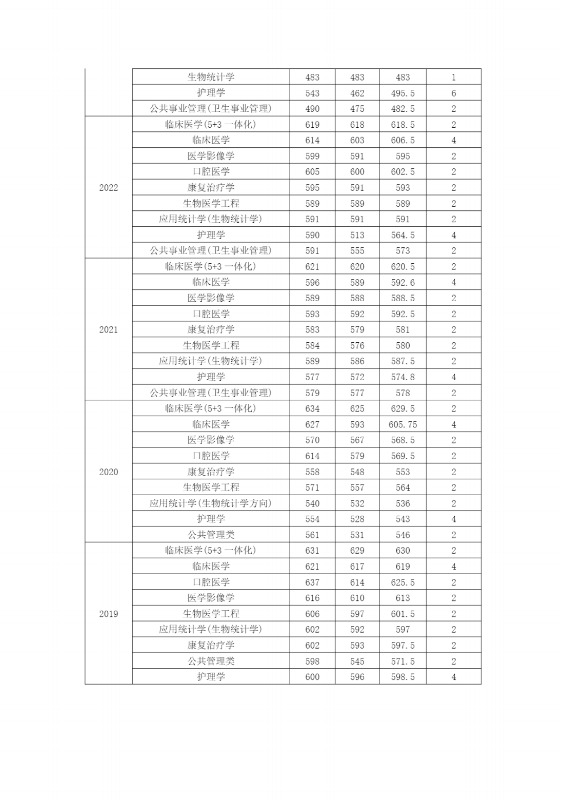 南京医科大学近年江苏省外各专业招生录取情况