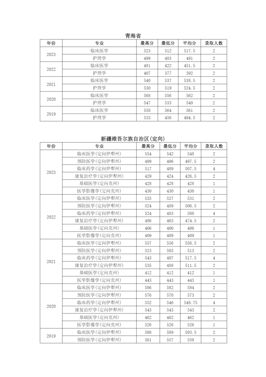 南京医科大学近年江苏省外各专业招生录取情况