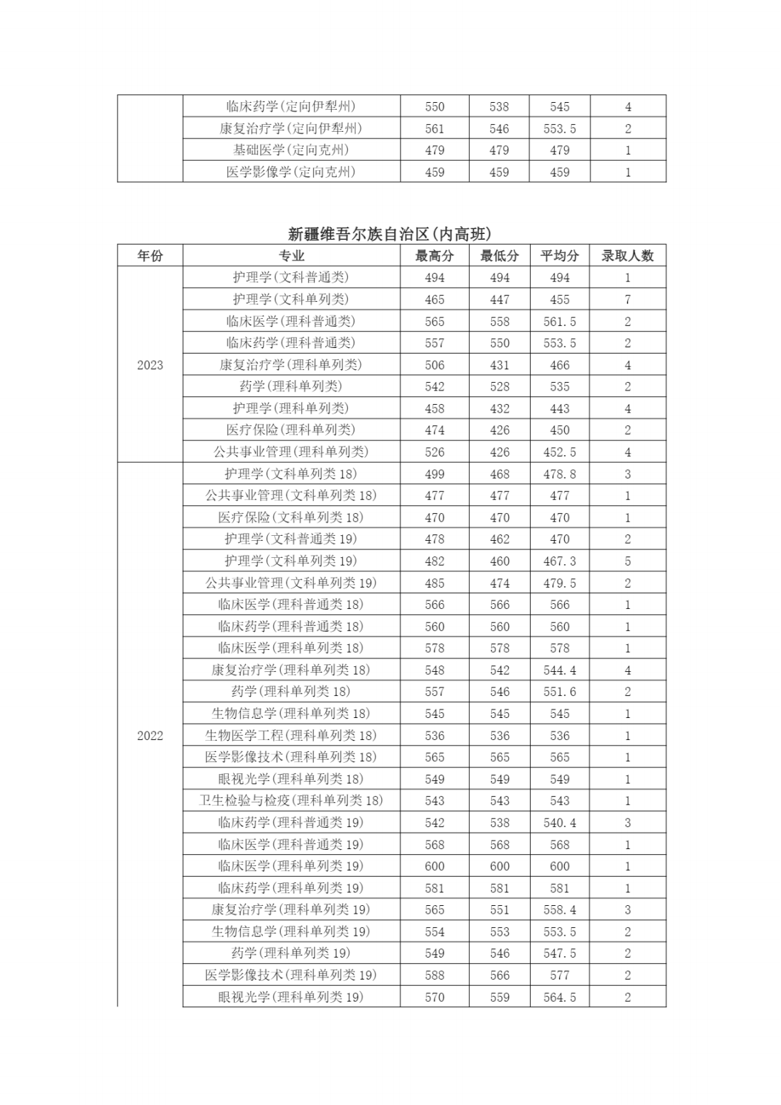 南京医科大学近年江苏省外各专业招生录取情况