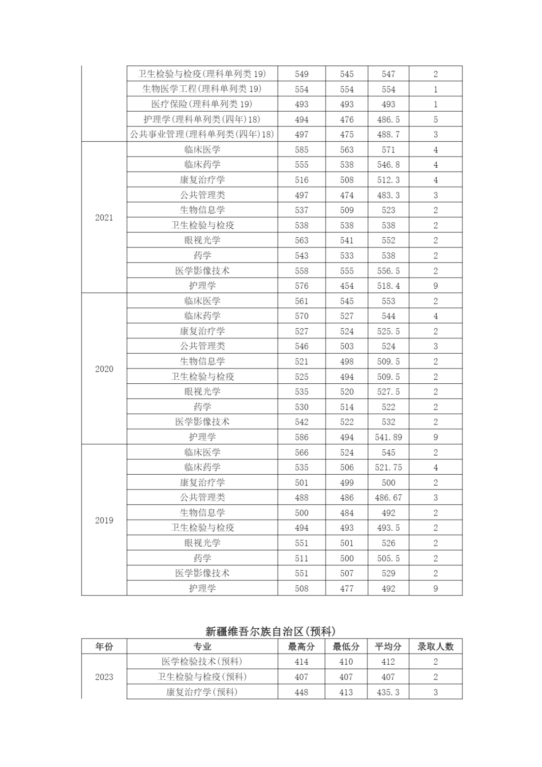 南京医科大学近年江苏省外各专业招生录取情况