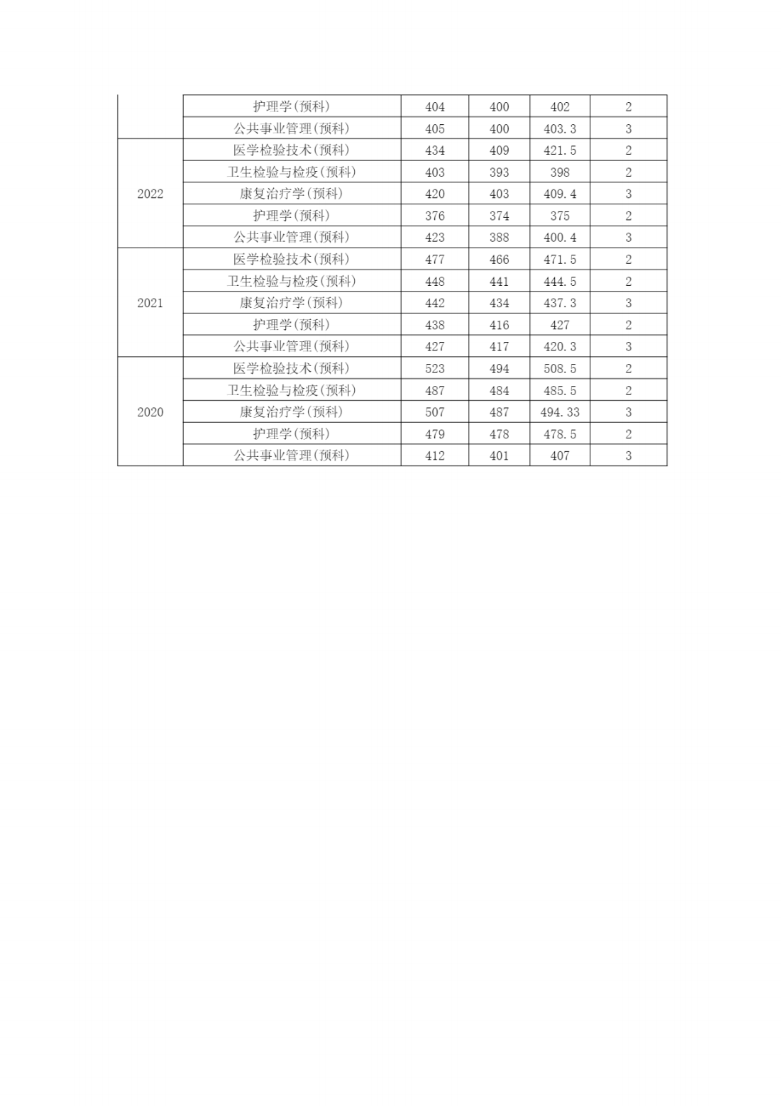 南京医科大学近年江苏省外各专业招生录取情况
