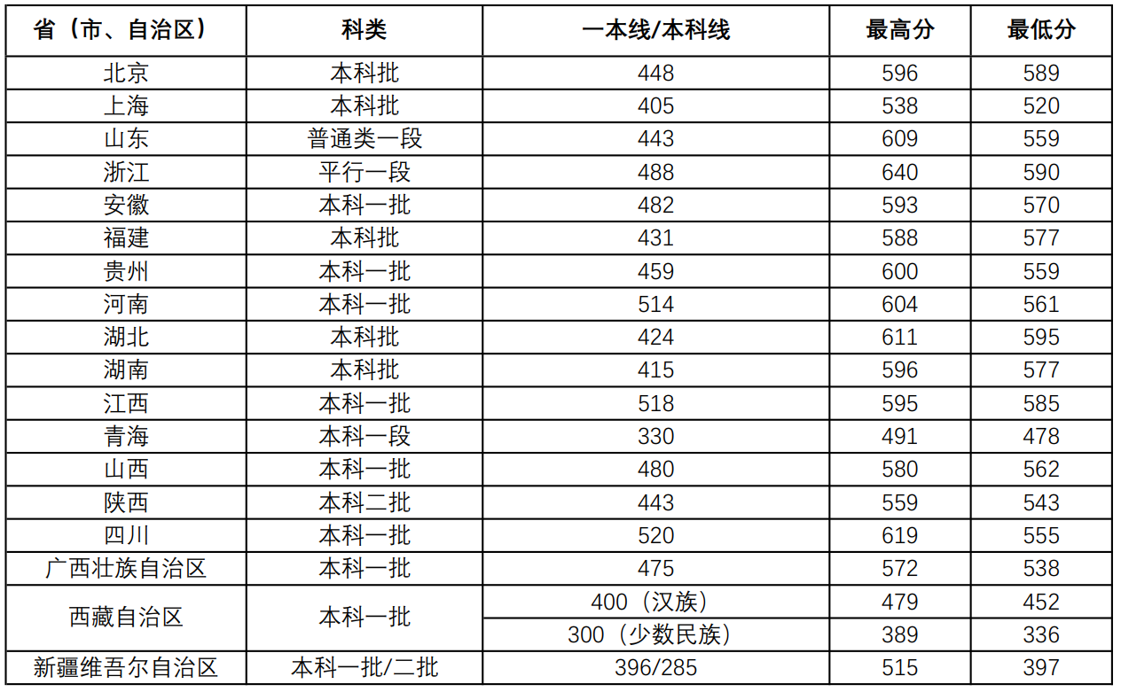 徐州医科大学2023年江苏省外录取分数统计