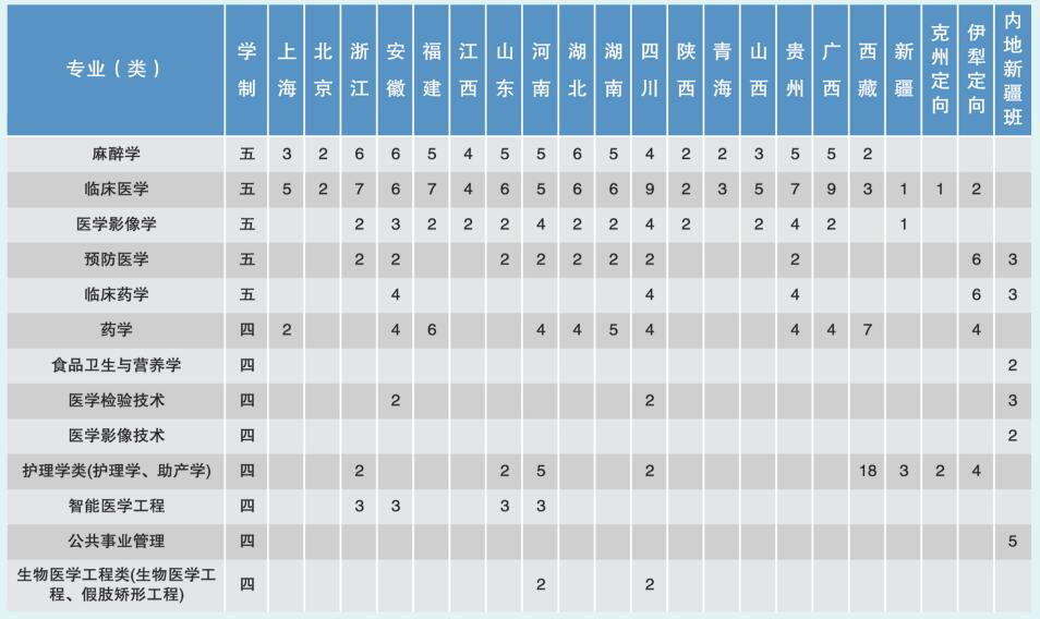 徐州医科大学2024年江苏省外本科招生计划