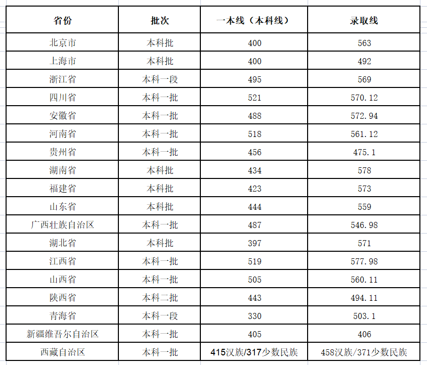 徐州医科大学2021年江苏省外录取分数统计