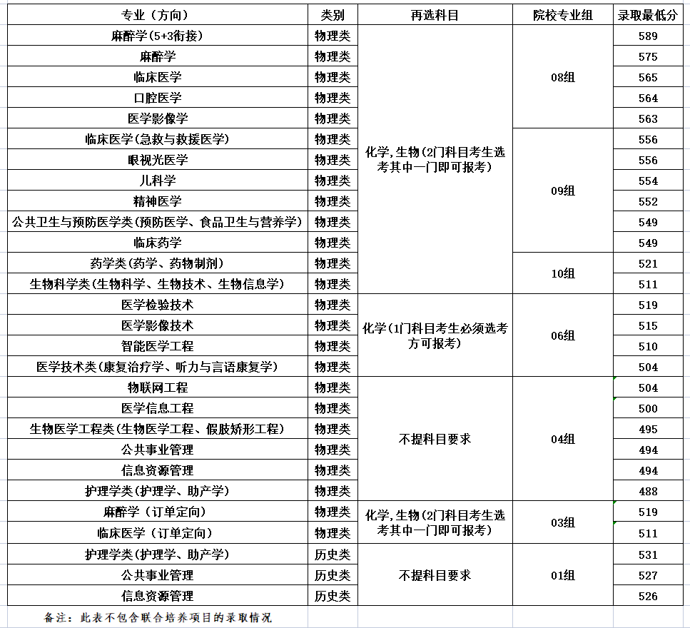 徐州医科大学2021年江苏省录取分数统计