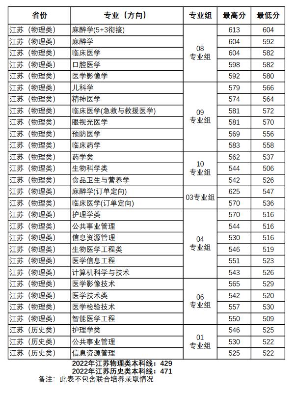 徐州医科大学2022年江苏省录取分数统计