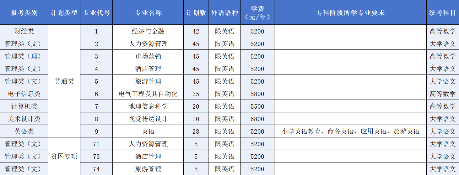 2025年淮阴师范学院“专转本”招生计划