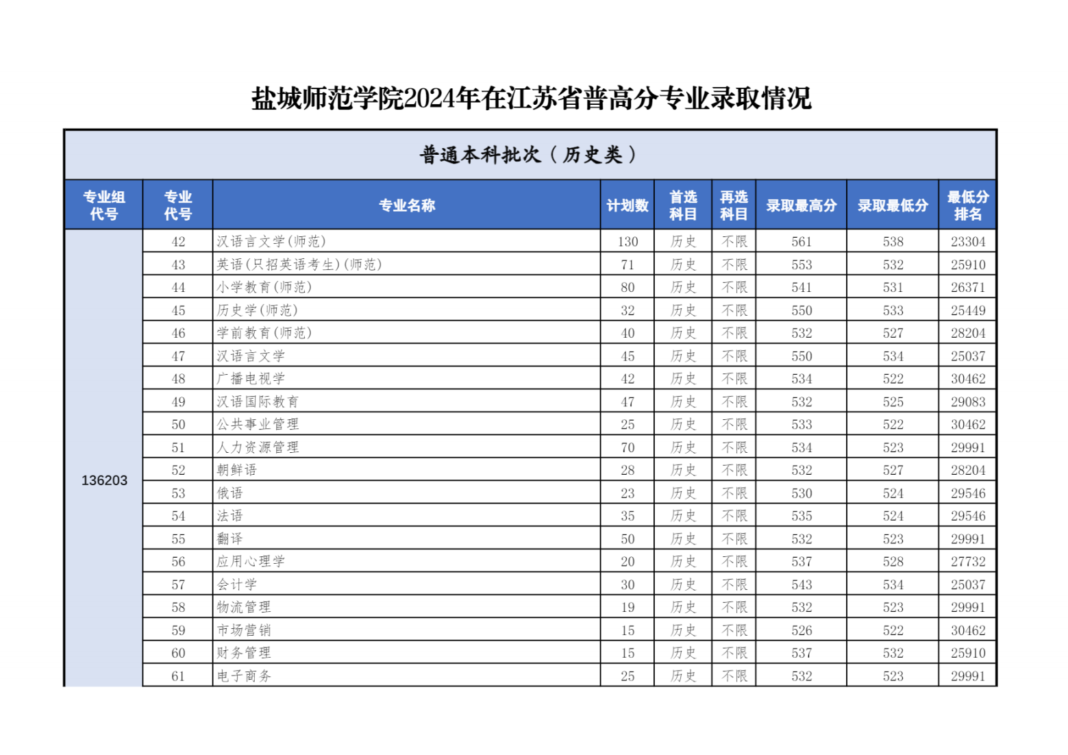 盐城师范学院2024年在江苏省普高分专业录取情况