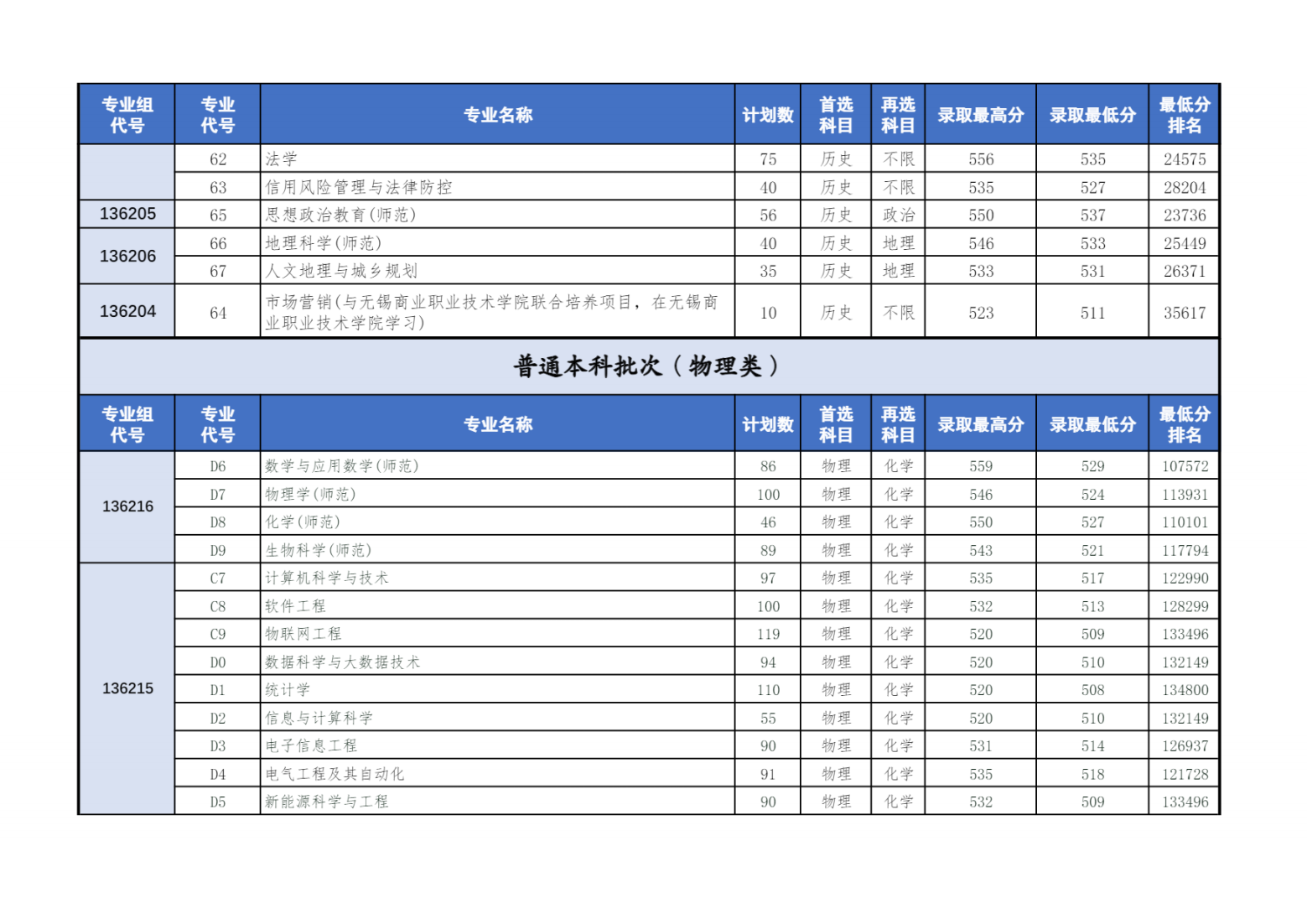 盐城师范学院2024年在江苏省普高分专业录取情况