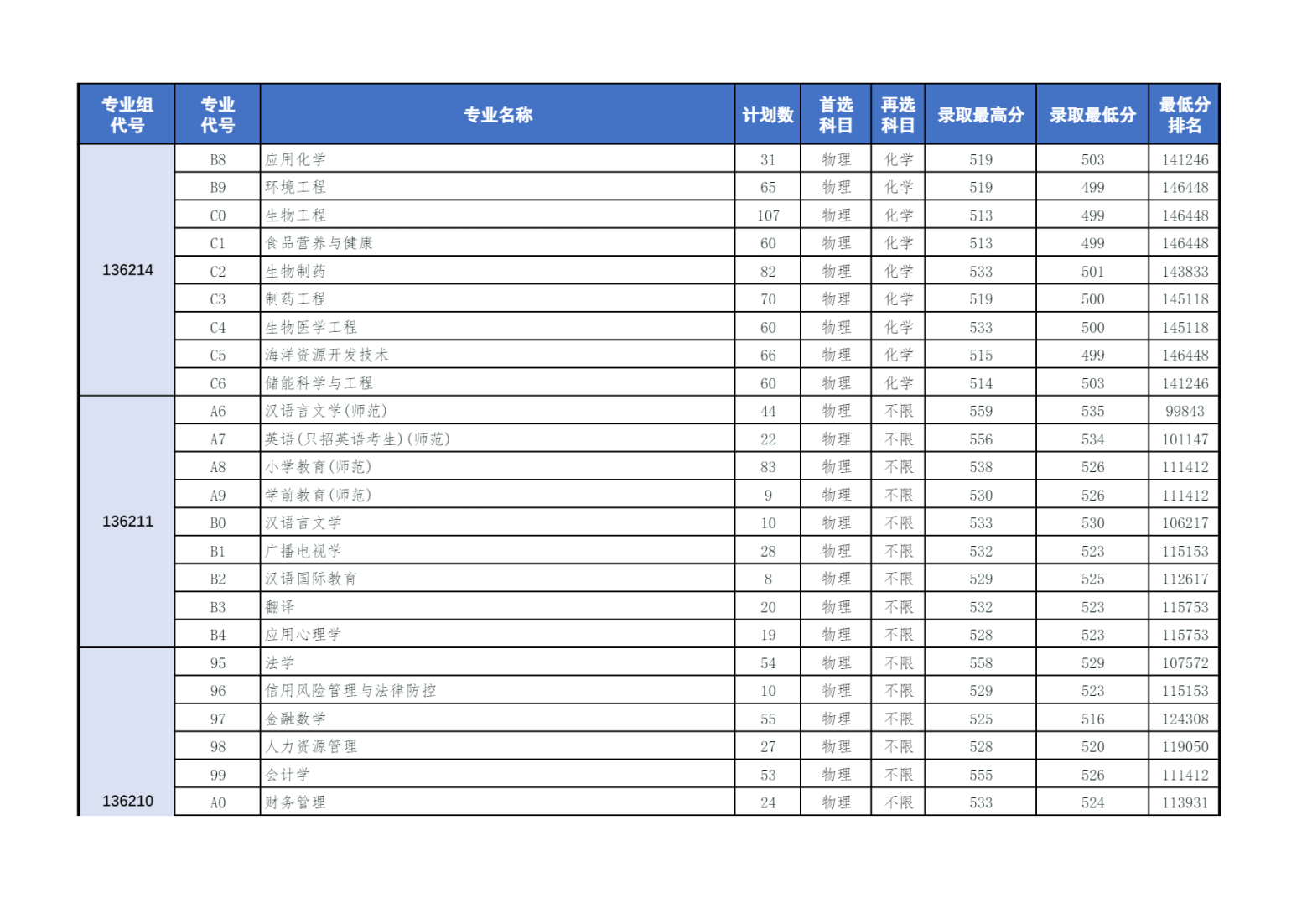 盐城师范学院2024年在江苏省普高分专业录取情况