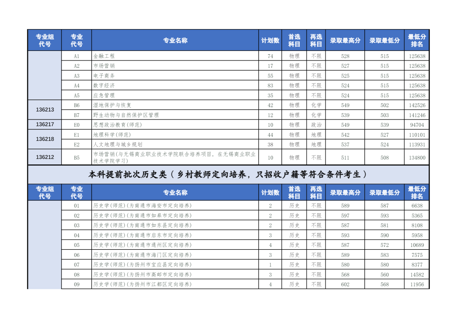 盐城师范学院2024年在江苏省普高分专业录取情况