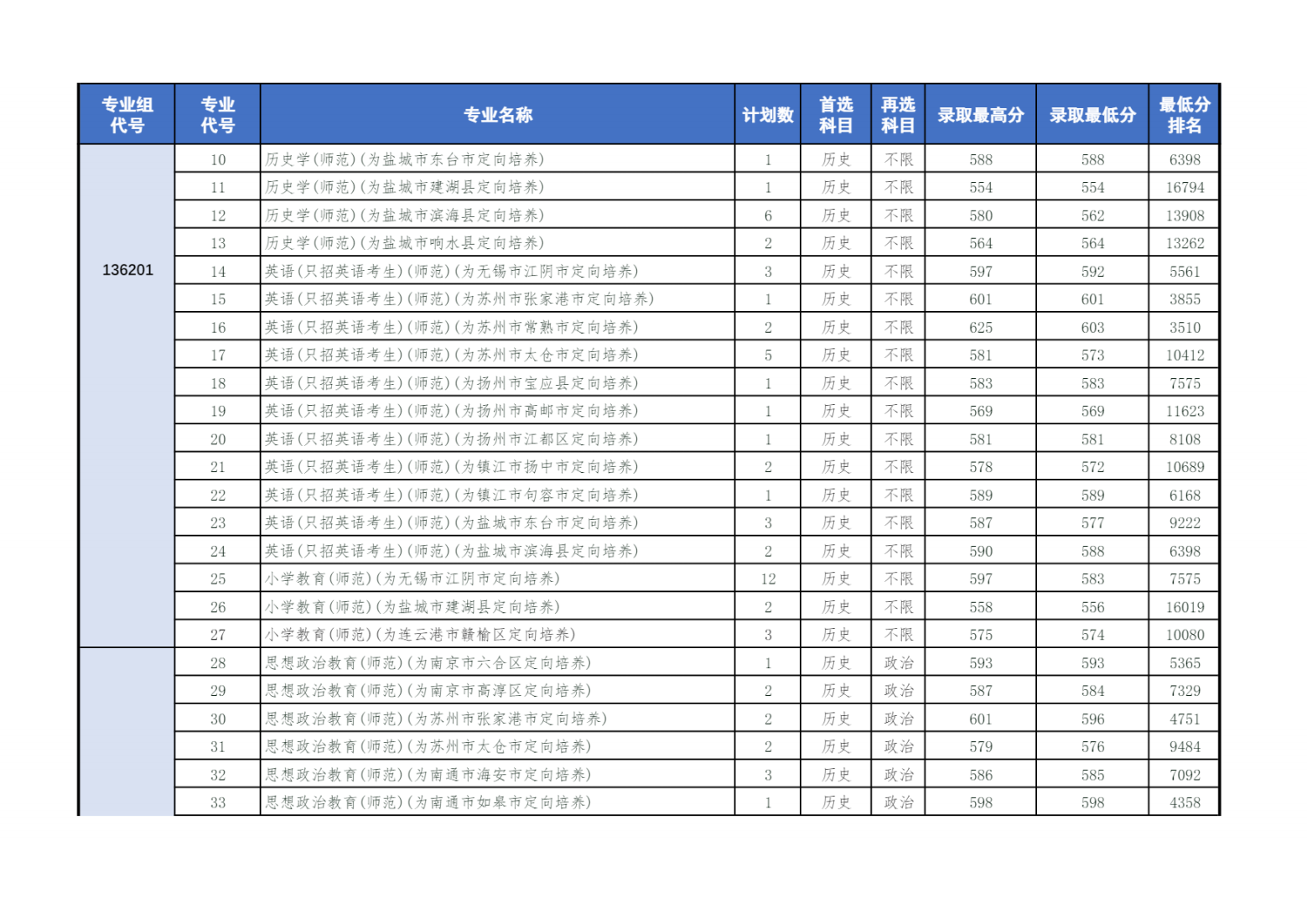 盐城师范学院2024年在江苏省普高分专业录取情况