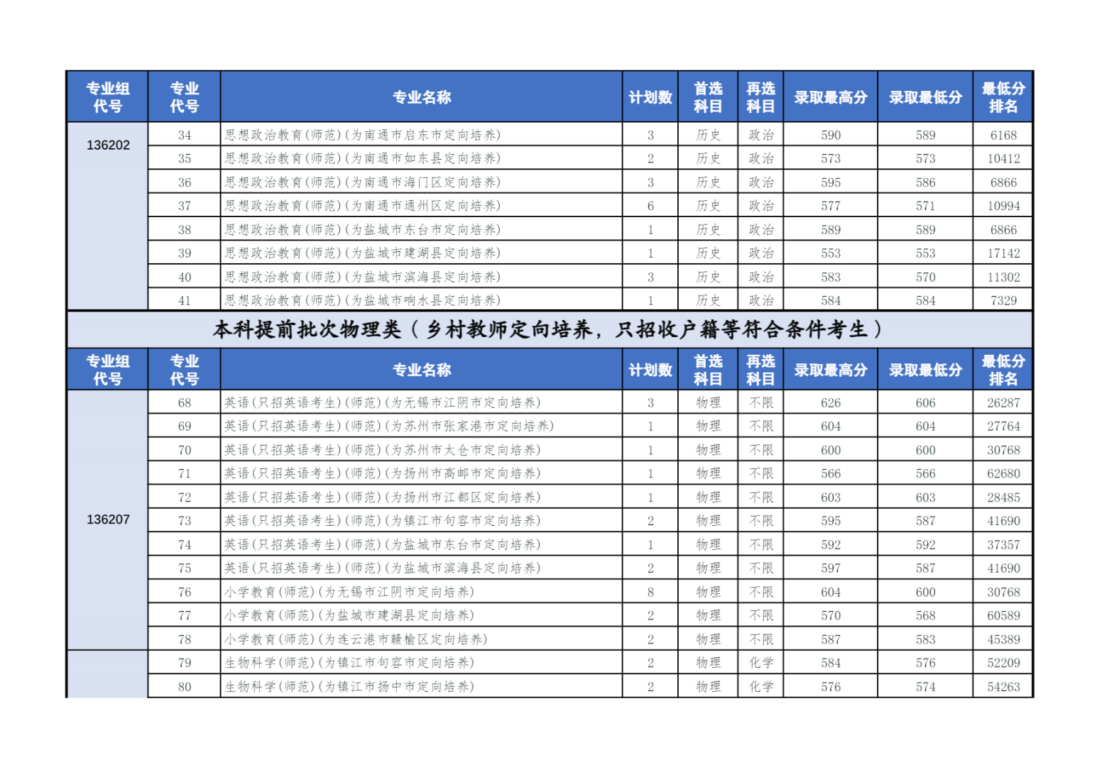 盐城师范学院2024年在江苏省普高分专业录取情况