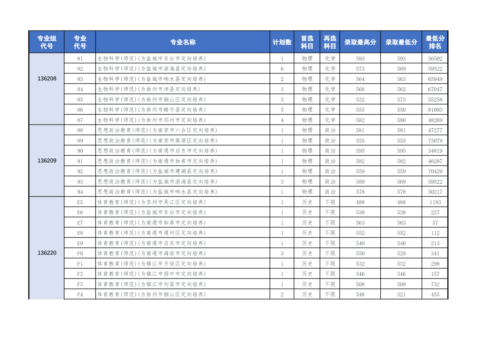盐城师范学院2024年在江苏省普高分专业录取情况