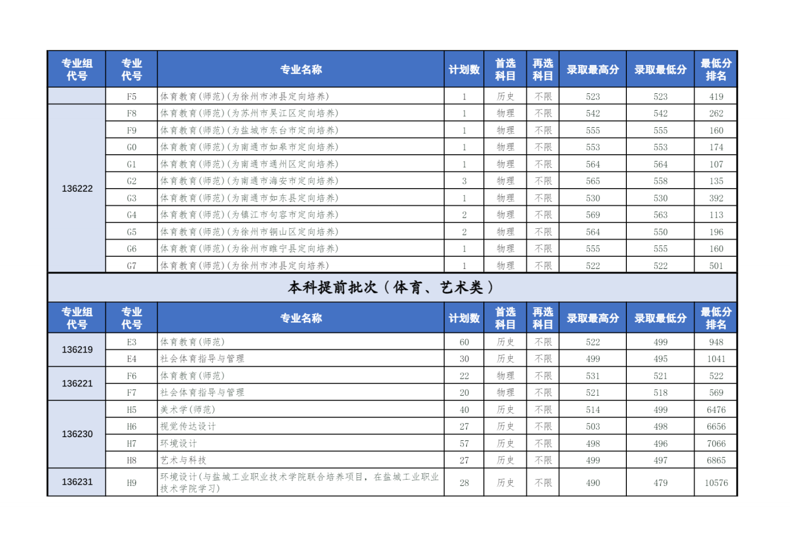盐城师范学院2024年在江苏省普高分专业录取情况